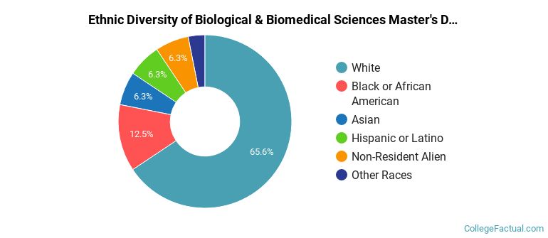 Ethnic diversity of Biological & Biomedical Sciences majors at University of North Carolina at Charlotte