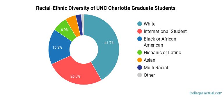 Racial-Ethnic Diversity of UNC Charlotte Graduate Students