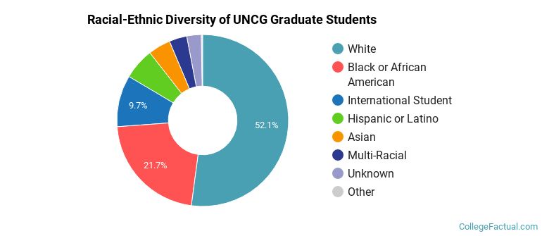 Racial-Ethnic Diversity of UNCG Graduate Students
