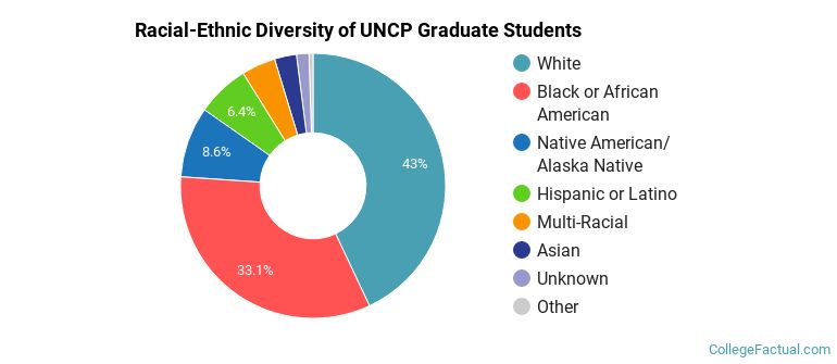 Racial-Ethnic Diversity of UNCP Graduate Students