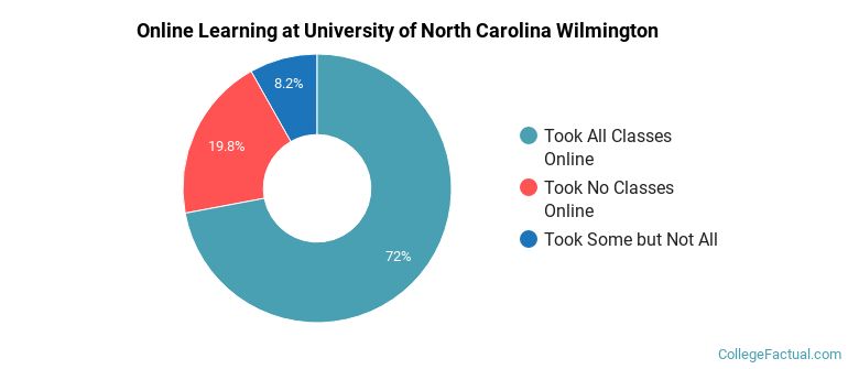 Online Learning at University of North Carolina Wilmington