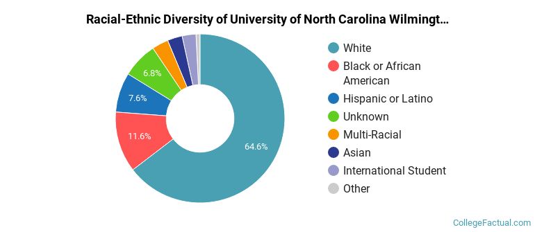 Racial-Ethnic Diversity of University of North Carolina Wilmington Graduate Students
