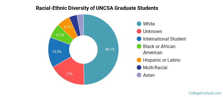 Racial-Ethnic Diversity of UNCSA Graduate Students