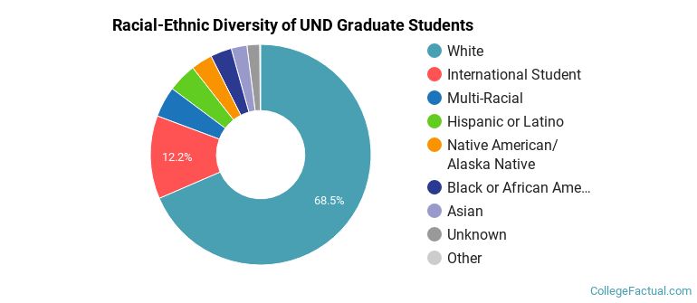 Racial-Ethnic Diversity of UND Graduate Students