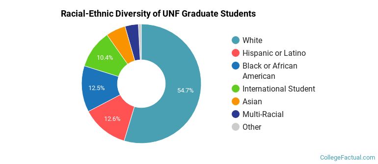 Racial-Ethnic Diversity of UNF Graduate Students
