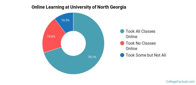 Online Learning at University of North Georgia