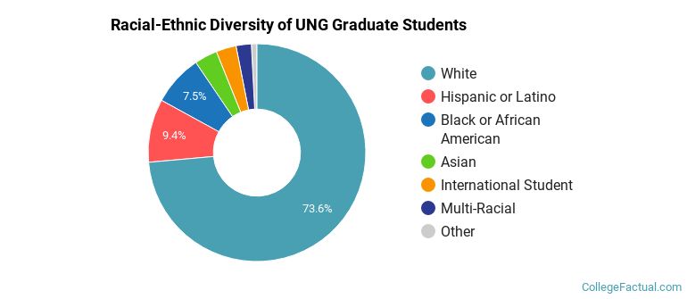 Racial-Ethnic Diversity of UNG Graduate Students