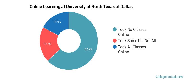 Online Learning at University of North Texas at Dallas