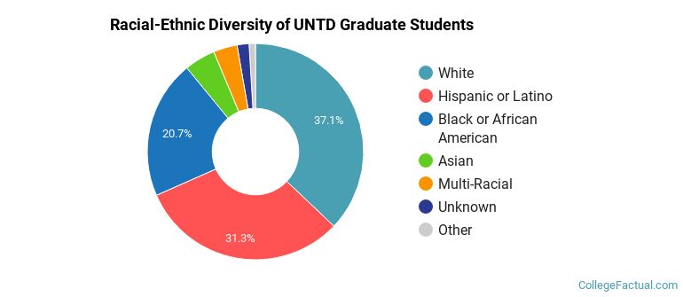 Racial-Ethnic Diversity of UNTD Graduate Students