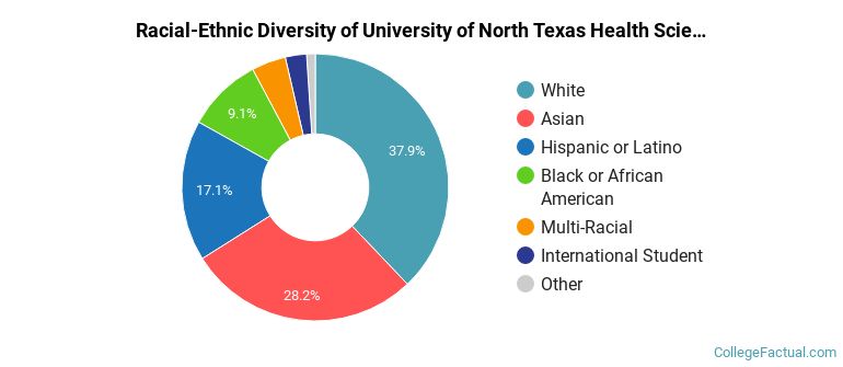 Racial-Ethnic Diversity of University of North Texas Health Science Center Graduate Students
