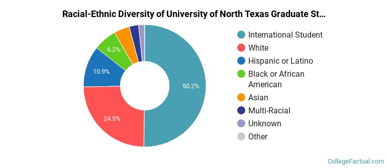 Racial-Ethnic Diversity of University of North Texas Graduate Students