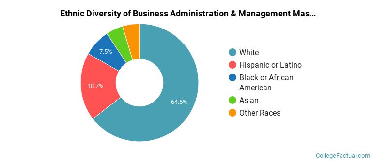 Ethnic diversity of Business Administration & Management majors at University of Northern Colorado