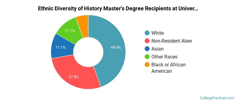 Ethnic diversity of History majors at University of Notre Dame