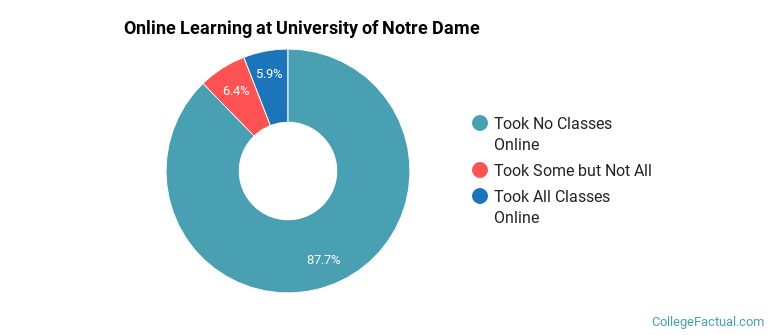 Online Learning at University of Notre Dame