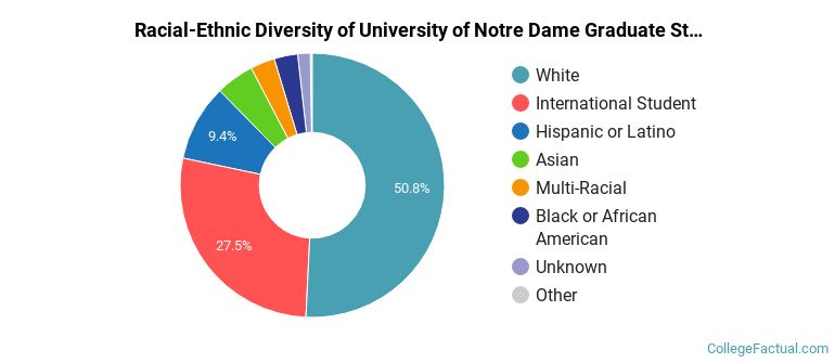 Racial-Ethnic Diversity of University of Notre Dame Graduate Students
