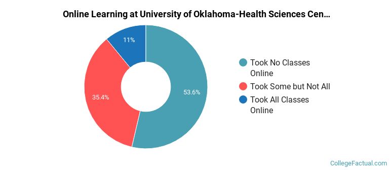 Online Learning at University of Oklahoma-Health Sciences Center