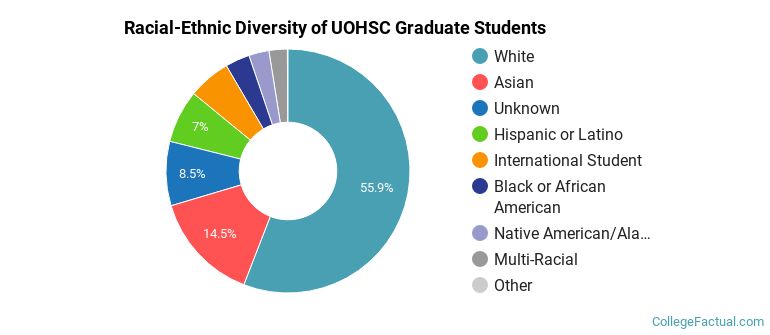 Racial-Ethnic Diversity of UOHSC Graduate Students