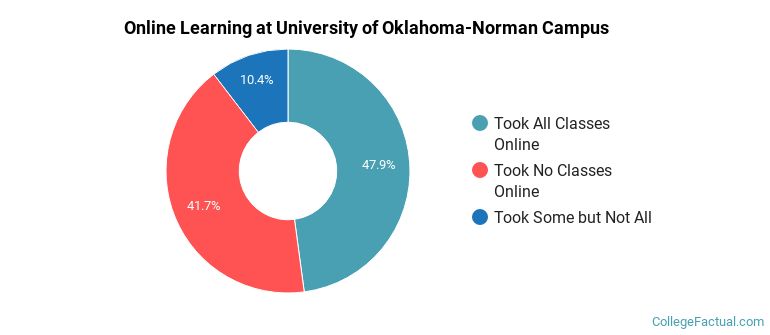 Online Learning at University of Oklahoma-Norman Campus