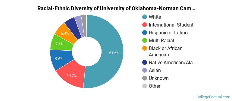 Racial-Ethnic Diversity of University of Oklahoma-Norman Campus Graduate Students