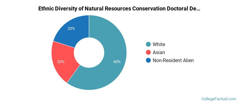 Ethnic diversity of Natural Resources Conservation majors at University of Oregon