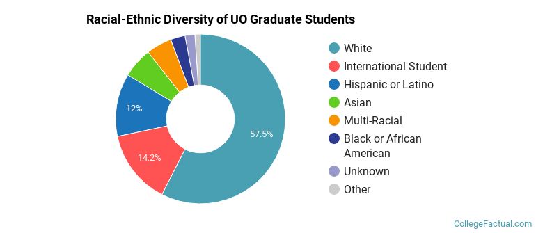 Racial-Ethnic Diversity of UO Graduate Students