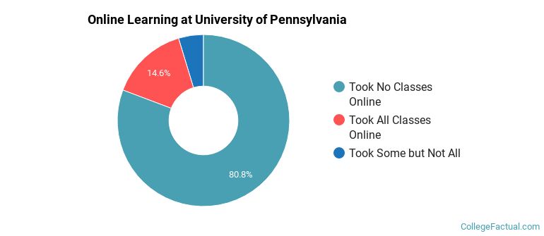 Online Learning at University of Pennsylvania