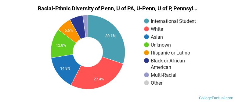 Racial-Ethnic Diversity of Penn, U of PA, U-Penn, U of P, Pennsylvania, UPenn, Pennsylvania University, University of Pennsylvania, Wharton, Wharton School of Business Graduate Students
