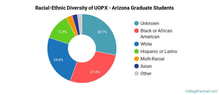Racial-Ethnic Diversity of UOPX - Arizona Graduate Students