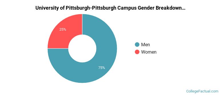 University of Pittsburgh-Pittsburgh Campus gender breakdown of Statistics Master's degree grads