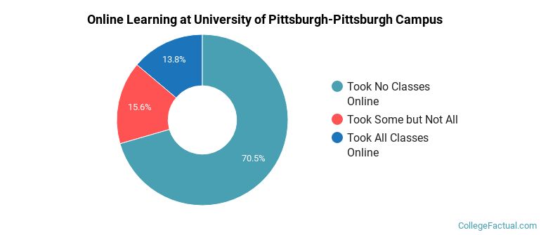 Online Learning at University of Pittsburgh-Pittsburgh Campus