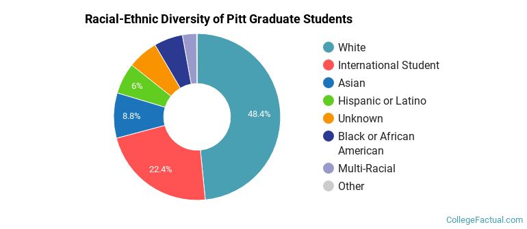 Racial-Ethnic Diversity of Pitt Graduate Students