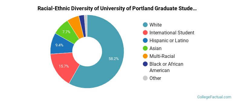 Racial-Ethnic Diversity of University of Portland Graduate Students