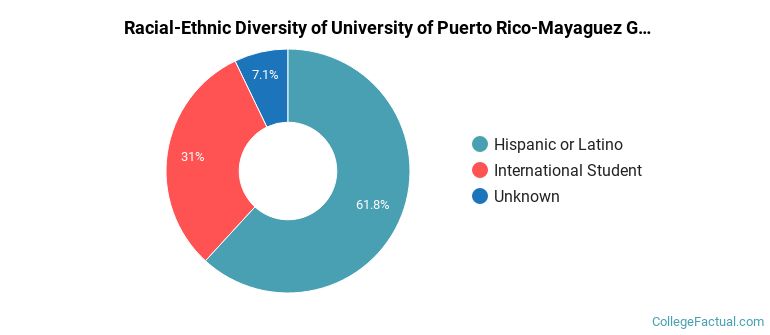 Racial-Ethnic Diversity of University of Puerto Rico-Mayaguez Graduate Students