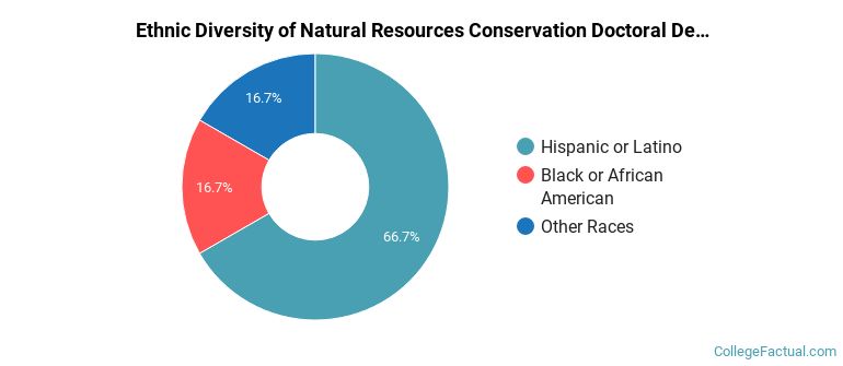 Ethnic diversity of Natural Resources Conservation majors at University of Puerto Rico-Rio Piedras