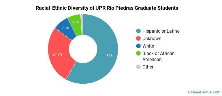 Racial-Ethnic Diversity of UPR Rio Piedras Graduate Students