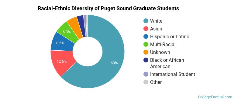Racial-Ethnic Diversity of Puget Sound Graduate Students