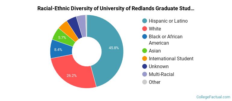 Racial-Ethnic Diversity of University of Redlands Graduate Students