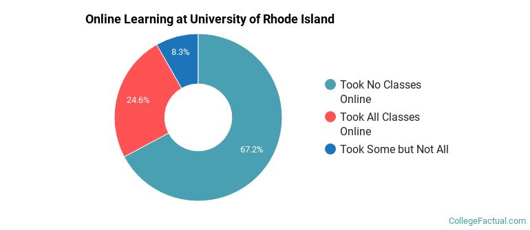 Online Learning at University of Rhode Island