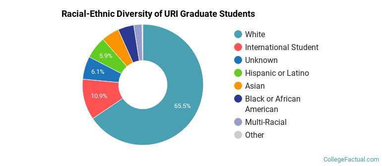 Racial-Ethnic Diversity of URI Graduate Students