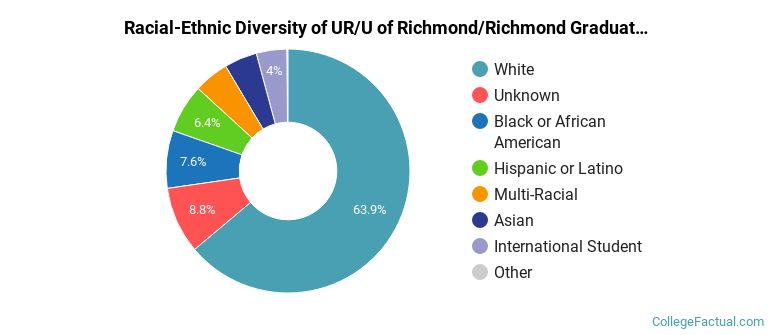 Racial-Ethnic Diversity of UR/U of Richmond/Richmond Graduate Students