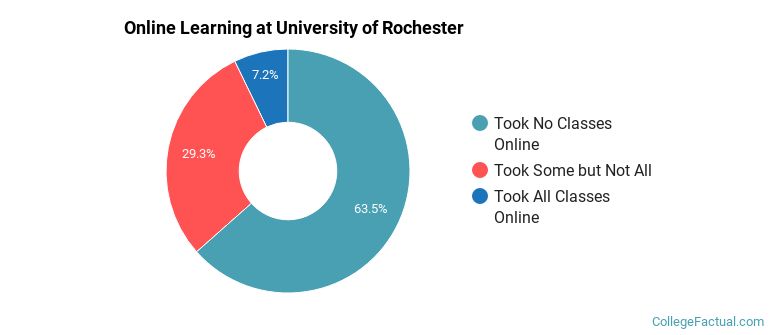 Online Learning at University of Rochester