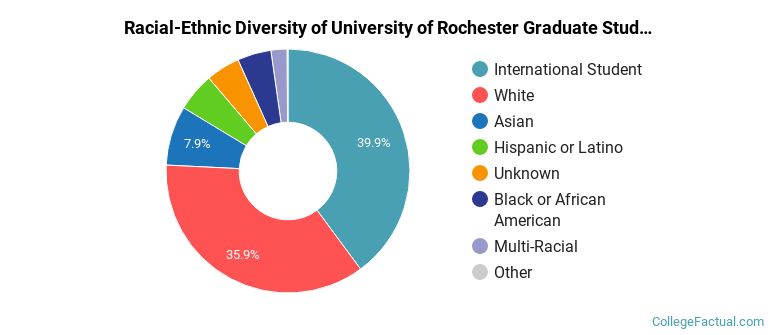Racial-Ethnic Diversity of University of Rochester Graduate Students