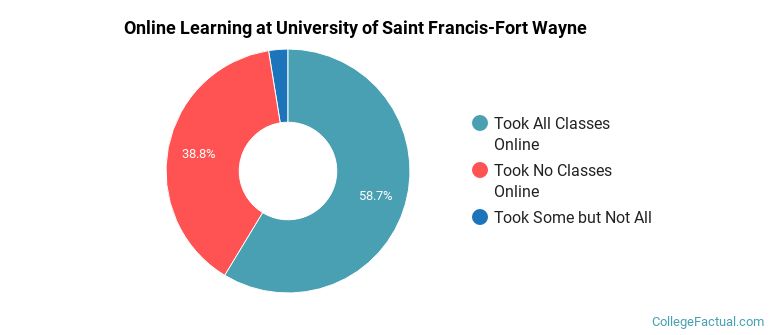 Online Learning at University of Saint Francis-Fort Wayne