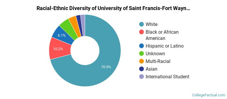 Racial-Ethnic Diversity of University of Saint Francis-Fort Wayne Graduate Students