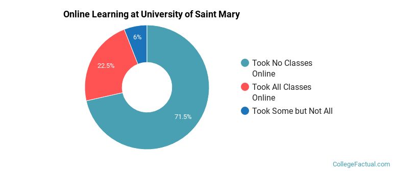 Online Learning at University of Saint Mary