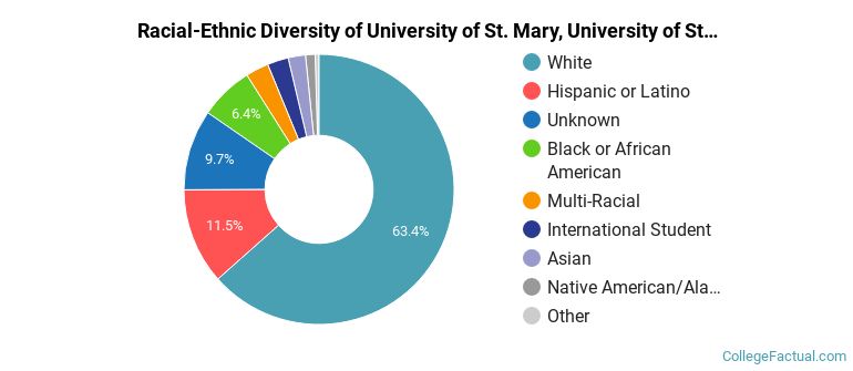 Racial-Ethnic Diversity of University of St. Mary, University of St Mary Graduate Students