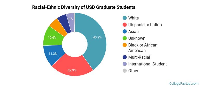 Racial-Ethnic Diversity of USD Graduate Students