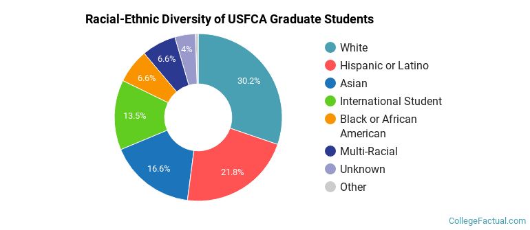 Racial-Ethnic Diversity of USFCA Graduate Students