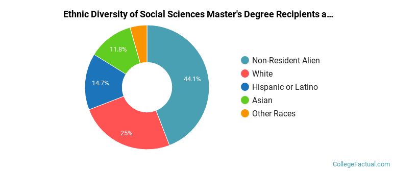 Ethnic diversity of Social Sciences majors at University of San Francisco