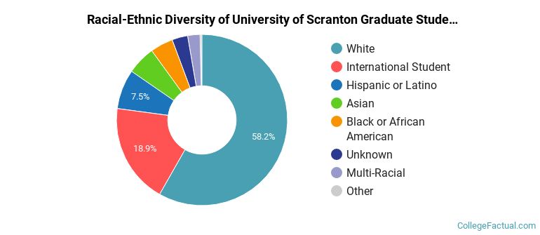 Racial-Ethnic Diversity of University of Scranton Graduate Students
